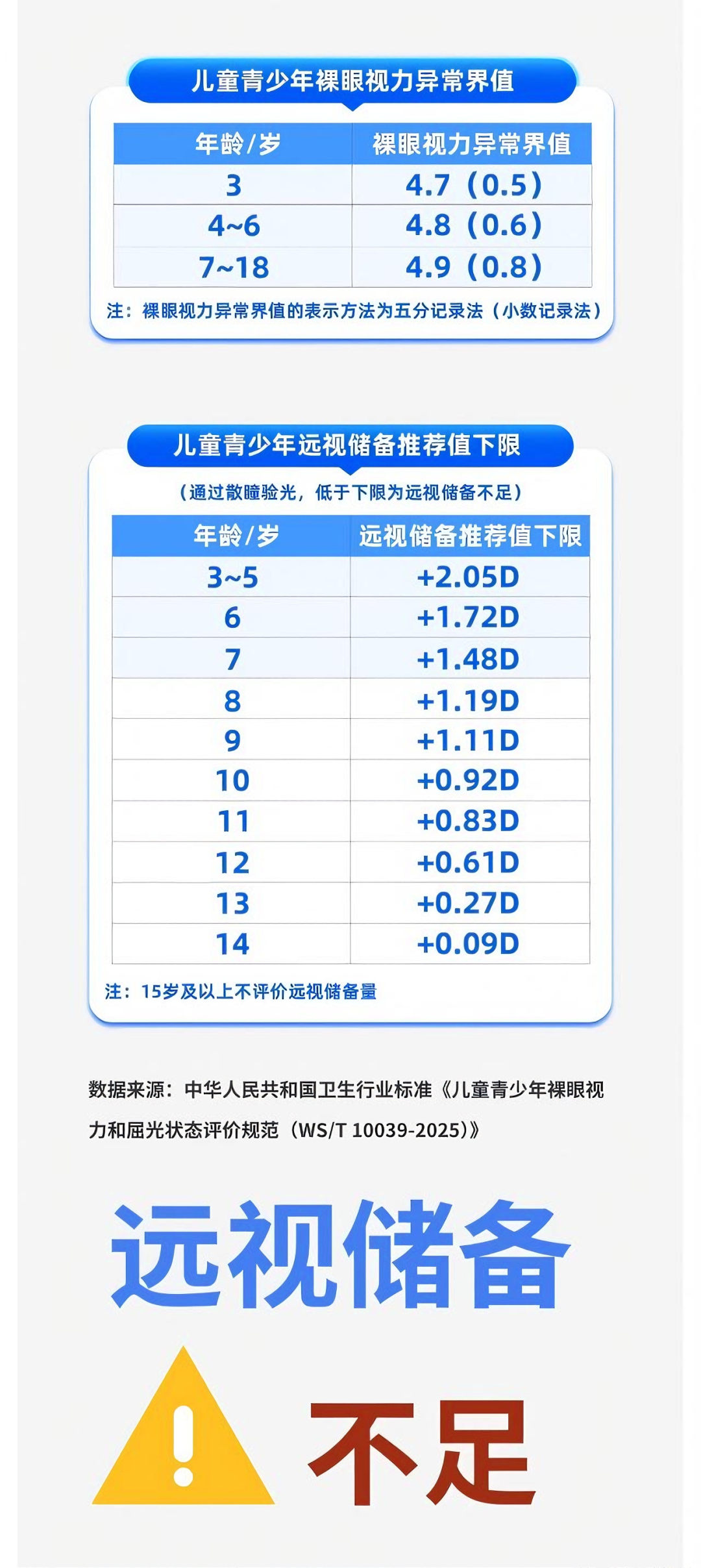 孩子视力不在“起跑线”？国家公布各年龄段远视储备值新标准！ - 广州普瑞眼科医院