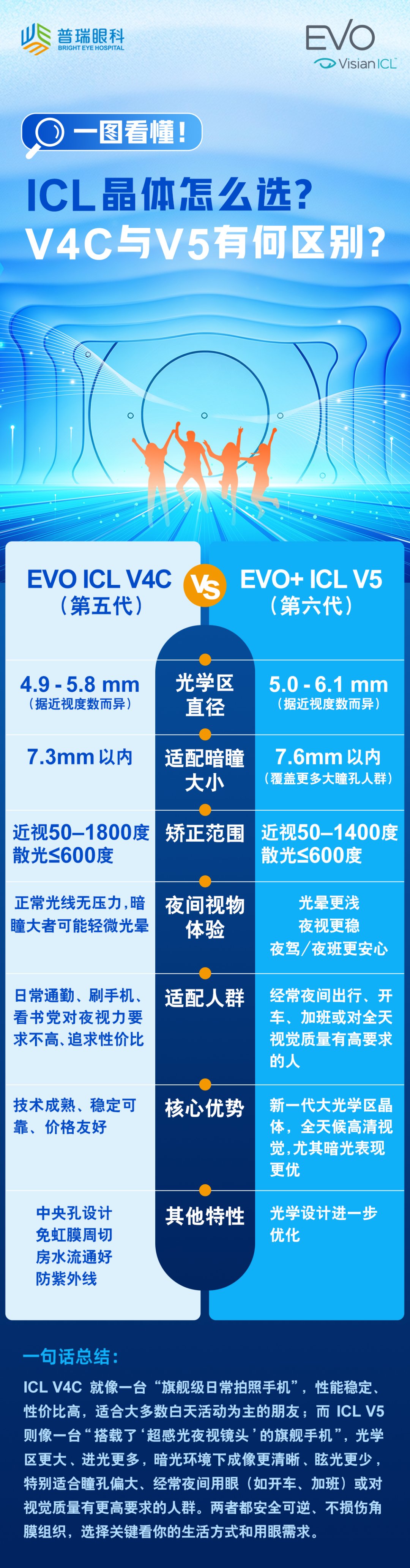 为什么ICL晶体大光学区这么“V5”？ - 广州普瑞眼科医院
