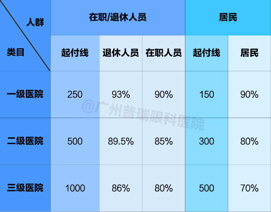 白内障手术可以走医保报销吗?能报多少钱? - 广州普瑞眼科医院