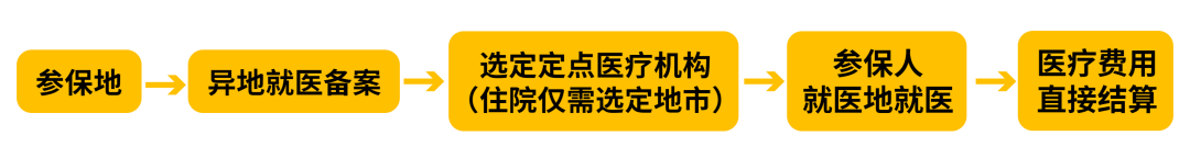 【广东省内】如何办理异地就医备案?这篇全讲明白了! - 广州普瑞眼科医院